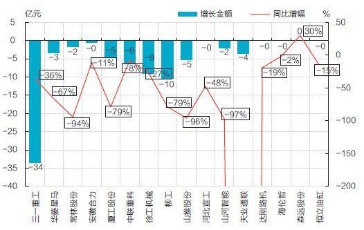 图11 2012年各公司净利润增长情况