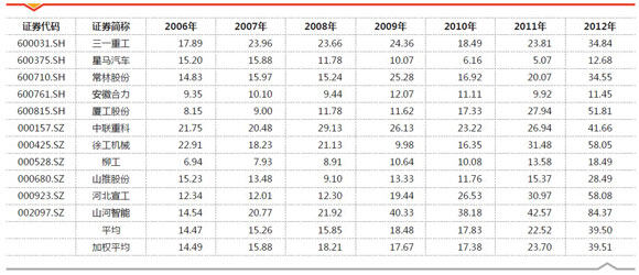 表2 应收款类资产占销售收入的比重逐年提高（%）