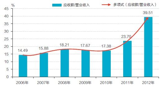 图12 工程机械类上市公司应收款类资产占收入比重逐年提高