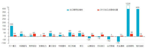 图14 工程机械类上市公司出口占收入比重