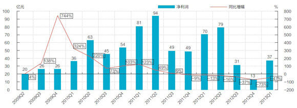 图16 过去16个单季净利润增长情况