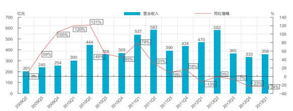 图15 过去16个单季营业收入增长情况