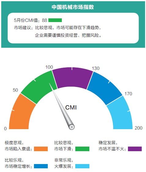 图1 中国工程机械市场指数（CMI）