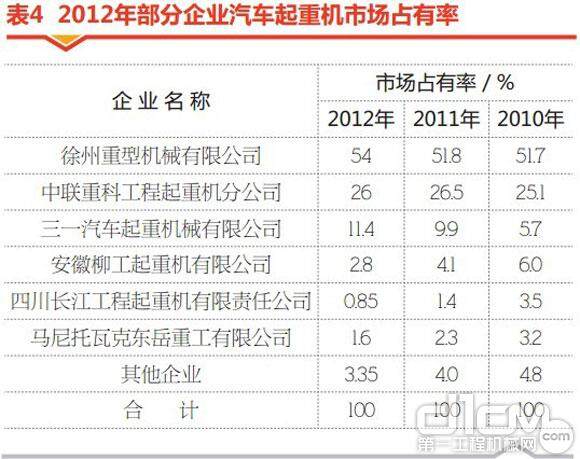 2012年部分企业汽车起重机市场占有率