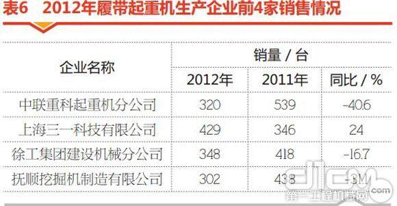 2012年履带起重机生产企业前4家的销售情况