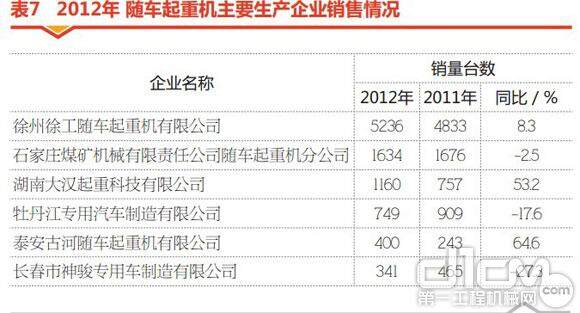 2012年随车起重机主要生产企业销售情况