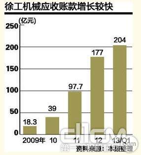 徐工机械应收账款增长较快