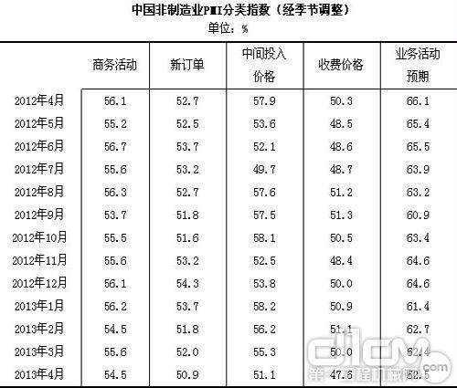 中国非制造业PMI分类指数（经季节调整）