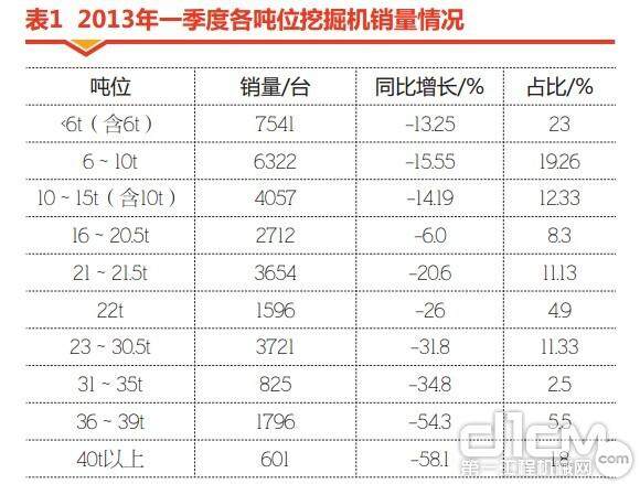 表1 2013年一季度各吨位挖掘机销量情况