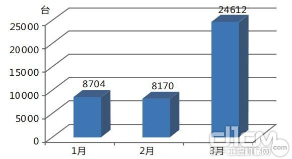 图4 2013年一季度装载机销量情况