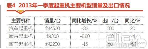 表4 2013年一季度起重机主要机型销量及出口情况