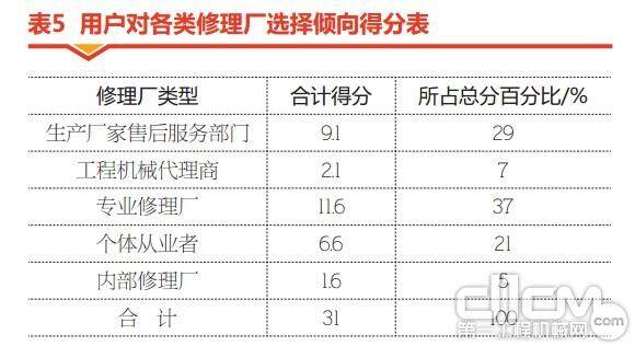 表5 用户对各类修理厂选择倾向得分表