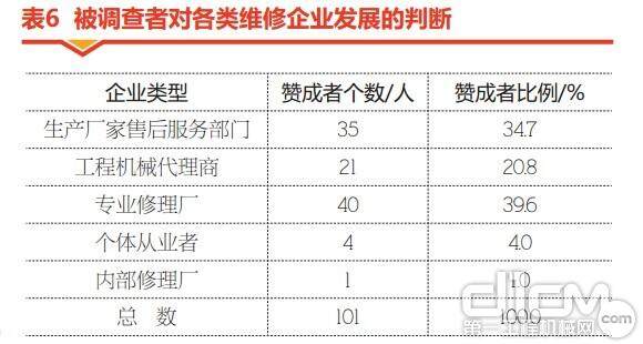 表6 被调查者对各类维修企业发展的判断