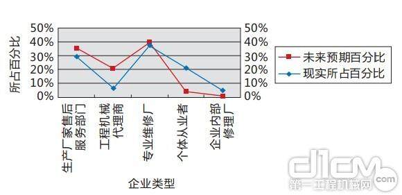 图2 调查对象选择维修企业意向对比图