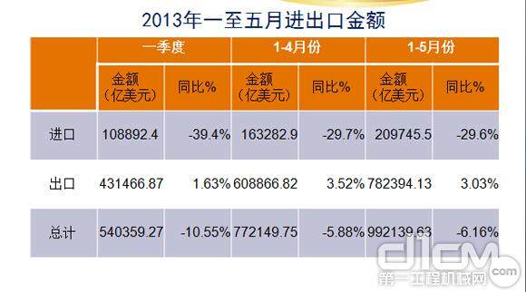 2013年一至五月进出口金额