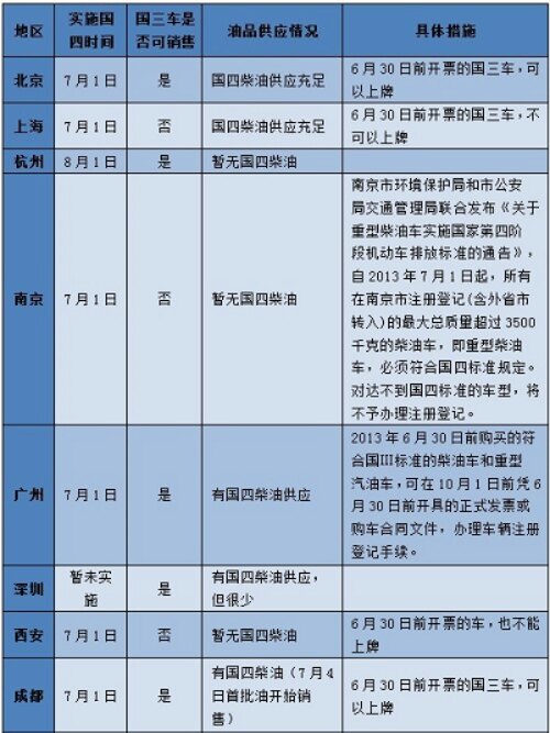 部分城市国四实施情况一览（持续更新，仅供参考）