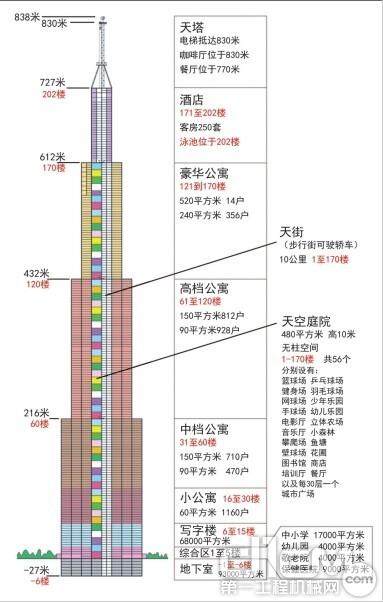 “世界第一高楼”预计明年4月封顶 高838米造价约90亿