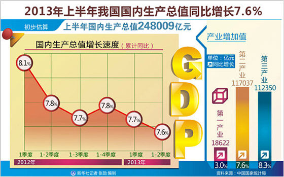 2013年上半年我国国内生产总值同比增长7.6%