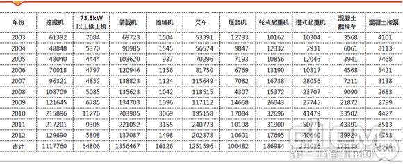 表3 2003-2012年国内工程机械主要设备实际需求量