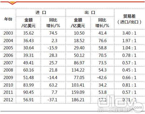 表5 2003-2012年我国工程机械进出口贸易额