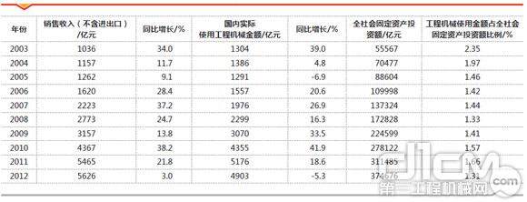 表4 2003-2012年国内设备销售额与固定资产投资额比例关系