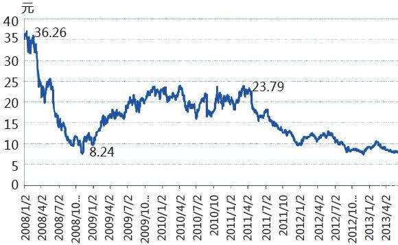 图1 2008年以来工程机械板块股价走势情况（总股本加权平均股价）