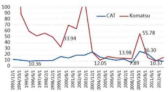 图6 卡特彼勒和小松市盈率变化情况（TTM）