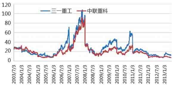 图7 三一重工与中联重科市盈率变化（TTM）