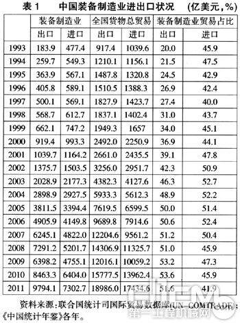 表1 中国装备制造业进出口状况