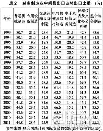 表2 装备制造业中间品出口占总出口比重(%)