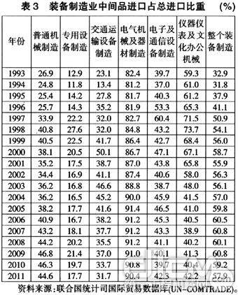 表3 装备制造业中间品进口占总进口比重