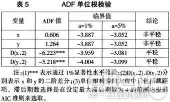 表5 ADF单位根检验