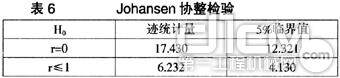 表6 Johansen 协整检验