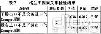 表7 格兰杰因果关系检验结果