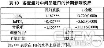 表10 各变量对中间品进口的长期影响效应