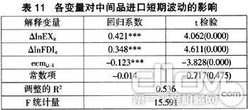 表11 各变量对中间品进口短期破动的影响