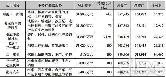 主要控股子公司经营情况