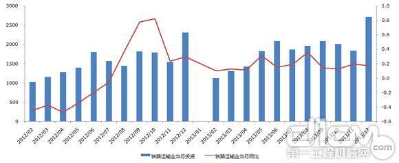 铁路投资2013年继续平稳增长