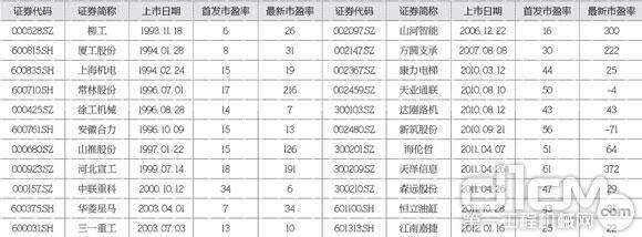 工程机械上市公司首发市盈率和最新市盈率比较