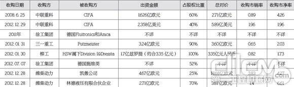 近年来工程机械行业并购案例情况