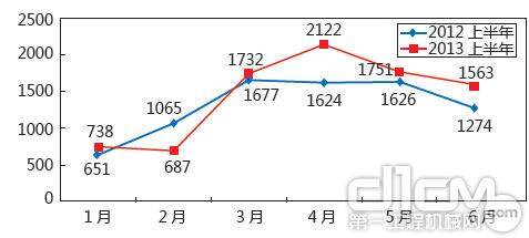 图1 2012年和2013年1-6月压路机月度销售走势比较(台)