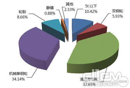 图4 2013年1-6月压路机产品出口量构成