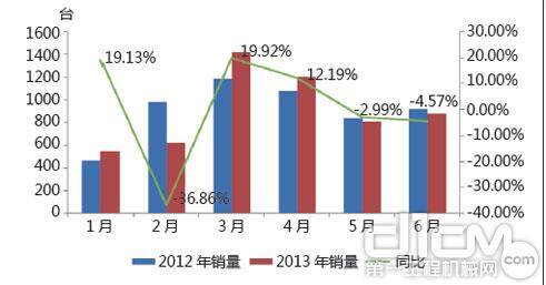 图3 2013年1-6月推土机销售情况