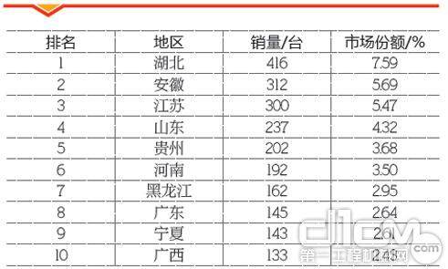 表2 2013年1-6月排名前十位的推土机销售区域