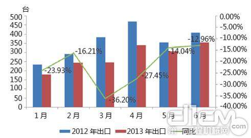 图4 2013年1-6月推土机出口情况