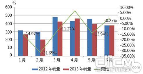 图5 2013年1-6月平地机销售情况