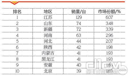 表3 2013年1-6月排名前十位的平地机销售区域