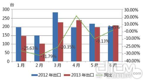 图6 2013年1-6月平地机出口市场分月销量情况