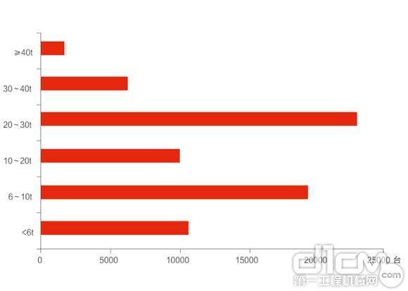 图3 2013年1-6月各吨位销量情况
