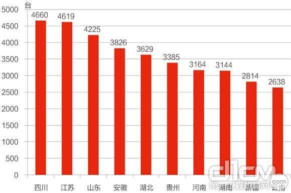 图4 2013年1-6月销量前十位省份